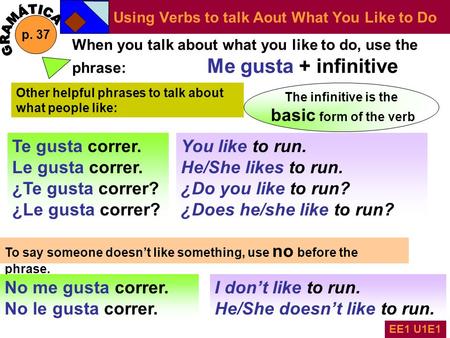 Using Verbs to talk Aout What You Like to Do p. 37 EE1 U1E1 When you talk about what you like to do, use the phrase: Me gusta + infinitive Other helpful.