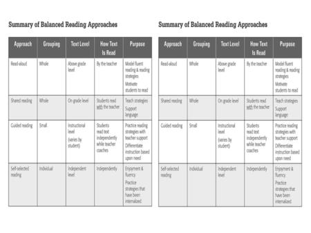 SettingLiteracy ComponentTime Whole Group Area Interactive Read-Aloud/ Shared Reading 15 Minutes Small Group & Individual Work Small Group Teacher Table.