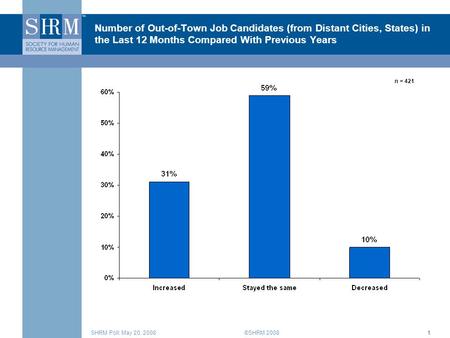 ©SHRM 2008SHRM Poll: May 20, 20081 Number of Out-of-Town Job Candidates (from Distant Cities, States) in the Last 12 Months Compared With Previous Years.