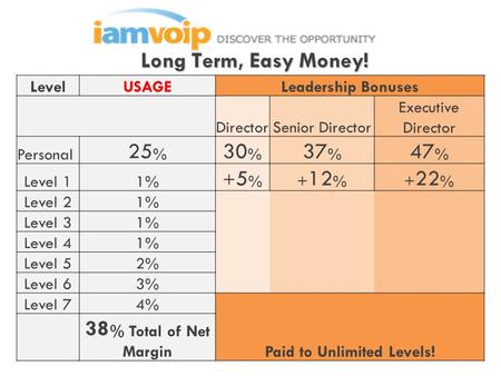 Long Term, Easy Money! LevelUSAGELeadership Bonuses DirectorSenior Director Executive Director Personal 25 % 30 % 37 % 47 % Level 11% +5%+5%+ 12 %+ 22.