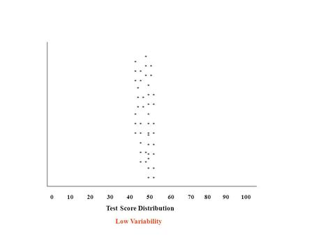 0 10 20 30 40 50 60 70 80 90 100 Test Score Distribution * Low Variability.