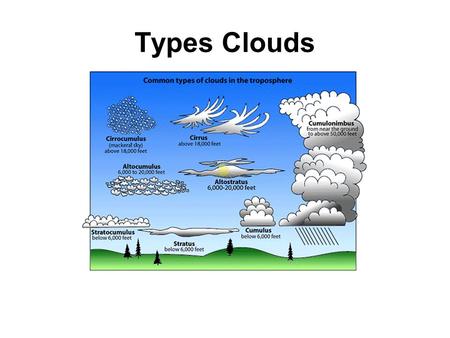 Types Clouds.