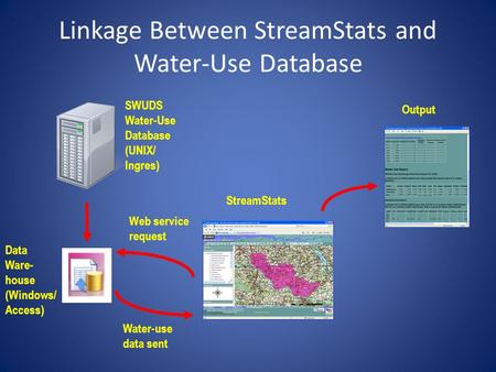 Linkage Between StreamStats and Water-Use Database SWUDS Water-Use Database (UNIX/ Ingres) Data Ware- house (Windows/ Access) StreamStats Output Web service.