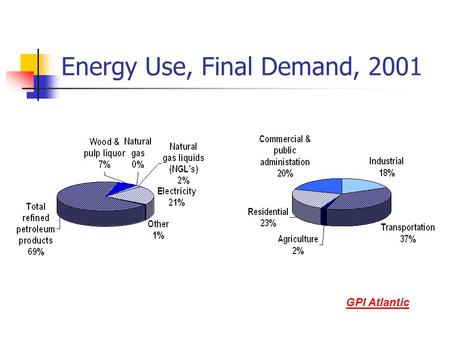 Energy Use, Final Demand, 2001 GPI Atlantic. Electricity Use GPI Atlantic.