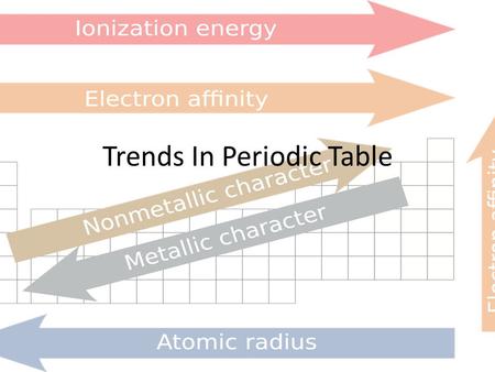 Trends In Periodic Table. Which Came First? Atomic theory or Mendeleev’s Period Table? If Mendeleev only had 63 elements to work with, where did the rest.