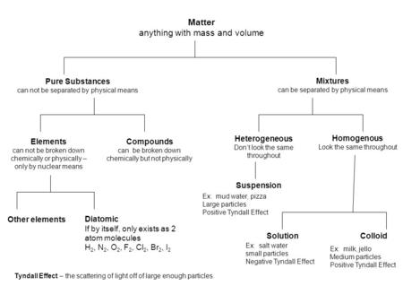 Matter anything with mass and volume Pure Substances can not be separated by physical means Mixtures can be separated by physical means Elements can not.