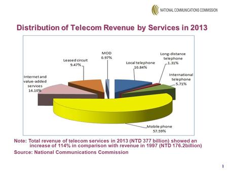 1 Note: Total revenue of telecom services in 2013 (NTD 377 billion) showed an increase of 114% in comparison with revenue in 1997 (NTD 176.2billion) Source: