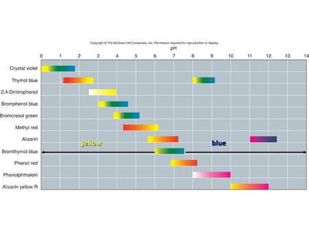 Yellowblue. Neutralization of Acids and Bases Titration Curve of a Neutralisation Reaction pH of Acid solution starts off very low  SA Base is being.