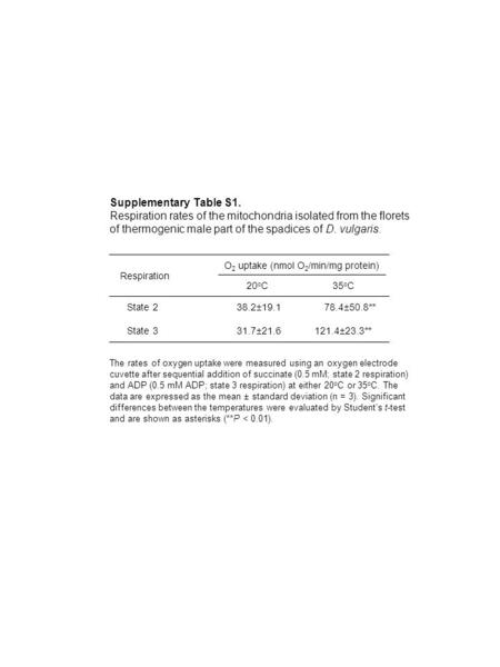 20 o C35 o C Respiration Supplementary Table S1. Respiration rates of the mitochondria isolated from the florets of thermogenic male part of the spadices.