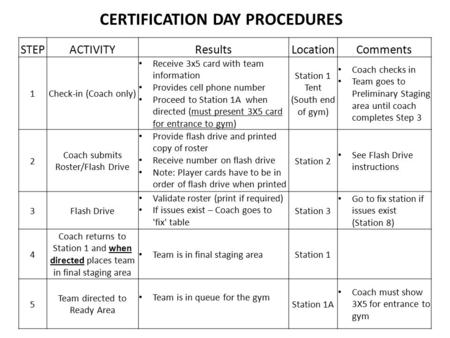 CERTIFICATION DAY PROCEDURES STEPACTIVITYResultsLocationComments 1Check-in (Coach only) Receive 3x5 card with team information Provides cell phone number.