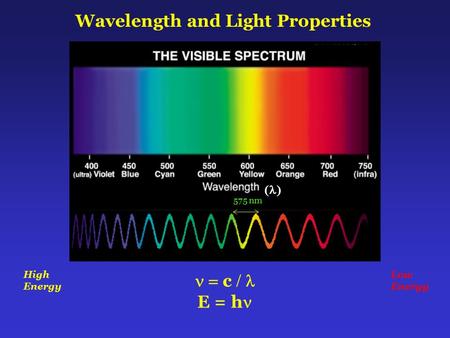 Wavelength and Light Properties 575 nm  c  E = h  High Energy Low Energy.