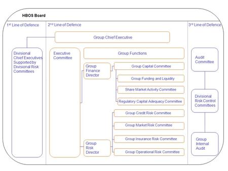 Divisional Chief Executives Supported by Divisional Risk Committees Executive Committee Group Chief Executive Group Functions Group Finance Director Group.