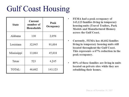 Gulf Coast Housing FEMA had a peak occupancy of 143,123 families living in temporary housing units (Travel Trailers, Park Models and Manufactured Homes)