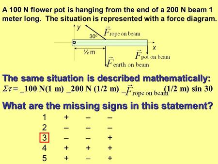 A 100 N flower pot is hanging from the end of a 200 N beam 1 meter long. A 100 N flower pot is hanging from the end of a 200 N beam 1 meter long. The situation.