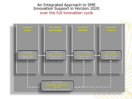 Access to Ideas Knowledge Markets Finance An Integrated Approach to SME Innovation Support in Horizon 2020 over the full innovation cycle 1 Establishing.