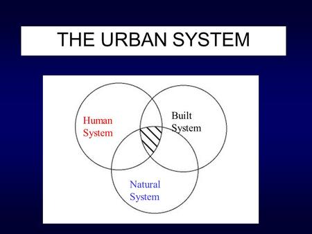 THE URBAN SYSTEM Human System Natural System Built System.