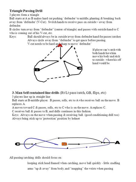 Triangle Passing Drill 3 players form a triangle Ball starts at A as B makes hard cut pushing ‘defender’ to middle, planting & breaking back away from.