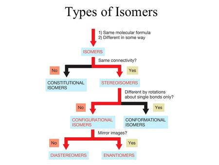 Types of Isomers.