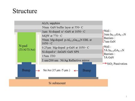 1 Al 2 O 3 sapphire 50nm GaN buffer layer at 550 。 C 3μm Si-doped n + -GaN at 1050 。 C MQW at 770 。 C 50nm Mg-doped p-Al 0.15 Ga 0.85 N EBL at 1050 。 C.