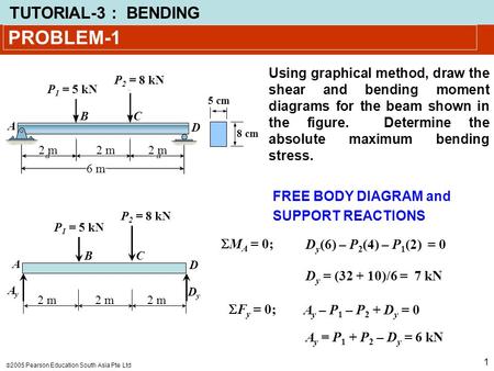 PROBLEM-1 Using graphical method, draw the shear and bending moment diagrams for the beam shown in the figure. Determine the absolute maximum bending.