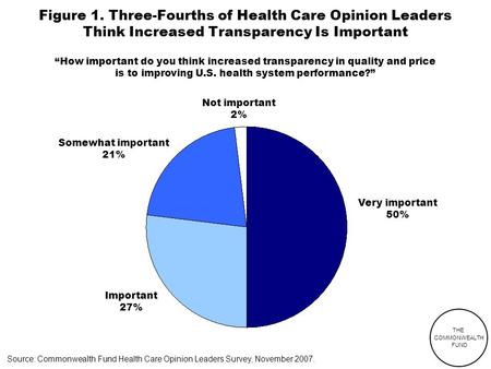 THE COMMONWEALTH FUND Figure 1. Three-Fourths of Health Care Opinion Leaders Think Increased Transparency Is Important Source: Commonwealth Fund Health.