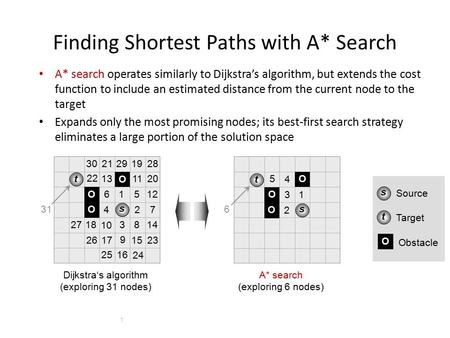 1 Finding Shortest Paths with A* Search A* search operates similarly to Dijkstra’s algorithm, but extends the cost function to include an estimated distance.