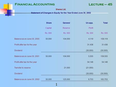 Financial Accounting 1 Lecture – 45 Sheraz Ltd. Statement of Changes in Equity for the Year Ended June 30, 2002 Share General Un-app. Total Capital Reserve.