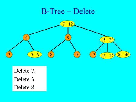 B-Tree – Delete Delete 3. Delete 8. Delete 7. 15 20 4 5 630 4013 16 17 7 12 9 8 10 3.