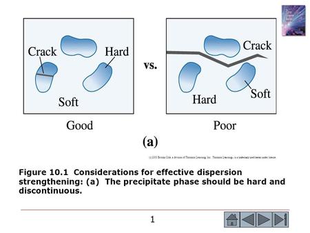 1 1 Figure 10.1 Considerations for effective dispersion strengthening: (a) The precipitate phase should be hard and discontinuous. (c)2003 Brooks/Cole,