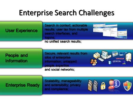 User Experience Search in context; actionable results; user tax from multiple search interfaces, and logons; no unified search results; People and Information.