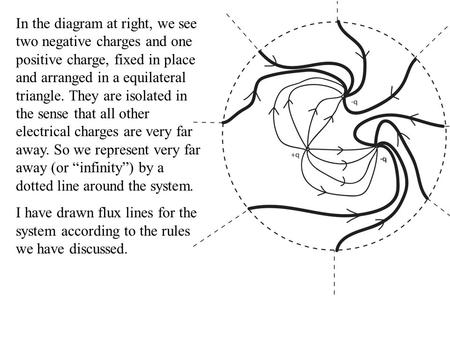 In the diagram at right, we see two negative charges and one positive charge, fixed in place and arranged in a equilateral triangle. They are isolated.