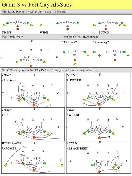 C C C LR C Q A B LR C Q A B LRT A Q C B TIGHTWIDEBUNCH Game 3 vs Port City All-Stars Our formations (you need to know where you line up) LR C Q A B E T.