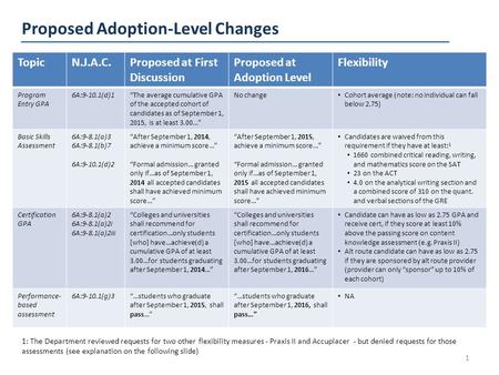 Proposed Adoption-Level Changes 1 TopicN.J.A.C.Proposed at First Discussion Proposed at Adoption Level Flexibility Program Entry GPA 6A:9-10.1(d)1“The.