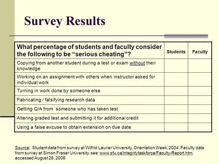 Survey Results What percentage of students and faculty consider the following to be “serious cheating”? StudentsFaculty Copying from another student during.