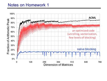 Notes on Homework 1. 2x2 Matrix Multiply C 00 += A 00 B 00 + A 01 B 10 C 10 += A 10 B 00 + A 11 B 10 C 01 += A 00 B 01 + A 01 B 11 C 11 += A 10 B 01 +