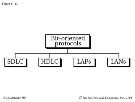 Figure 11-13 WCB/McGraw-Hill  The McGraw-Hill Companies, Inc., 1998.