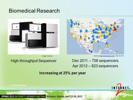 High-throughput Sequencer Dec 2011 – 758 sequencers Apr 2012 – 823 sequencers Biomedical Research 1 – © 2012 Internet2 Source:  Dec.