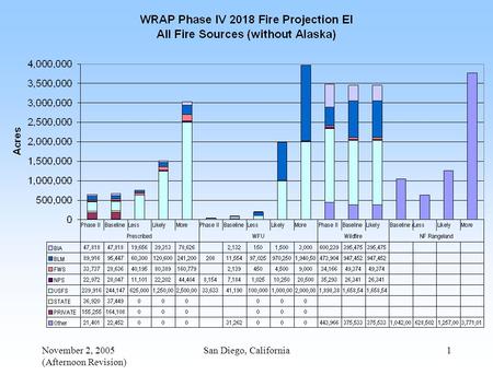 November 2, 2005 (Afternoon Revision) San Diego, California1.