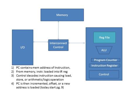 I/O Memory Reg File ALU Program Counter Instruction Register Control Interconnect Control 1)PC contains mem address of Instruction, 2)From memory, instr.