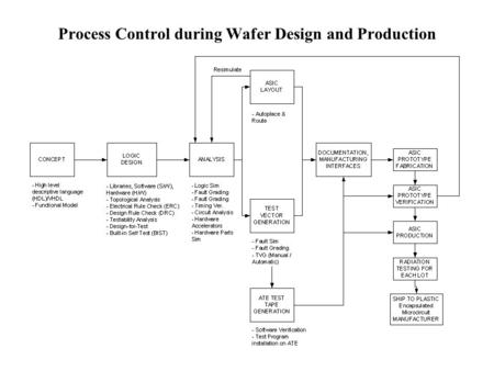 Process Control during Wafer Design and Production.