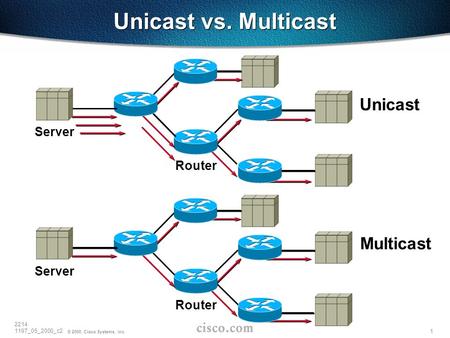 1 © 2000, Cisco Systems, Inc. 2214 1197_05_2000_c2 Server Router Unicast Server Router Multicast Unicast vs. Multicast.