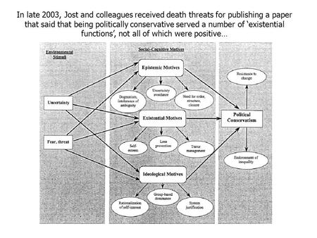 In late 2003, Jost and colleagues received death threats for publishing a paper that said that being politically conservative served a number of ‘existential.