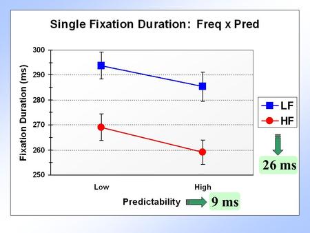 26 ms 9 ms. Low High Predictability 7-9 Low High Predictability 4-6 Low High Predictability 1-3 Launch Distance from Target (# letters)