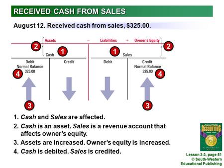 © South-Western Educational Publishing RECEIVED CASH FROM SALES Lesson 3-3, page 51 August 12. Received cash from sales, $325.00. 1 3 4 22 3 4 1 1.Cash.