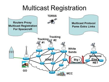 Someone Else’s NET IONET Big I MCC GO White Sands TDRSS Tracking #1 Tracking #2 Multicast Registration Routers Proxy Multicast Registration For Spacecraft.