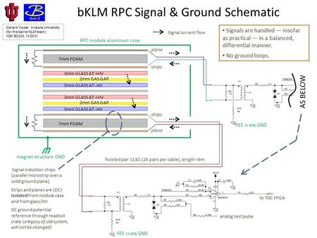 BKLM RPC Signal & Ground Schematic Gerard Visser, Indiana University (for the barrel KLM team) 10th B2GM, 11/2011 magnet structure GND 7mm FOAM 3mm GLASS.