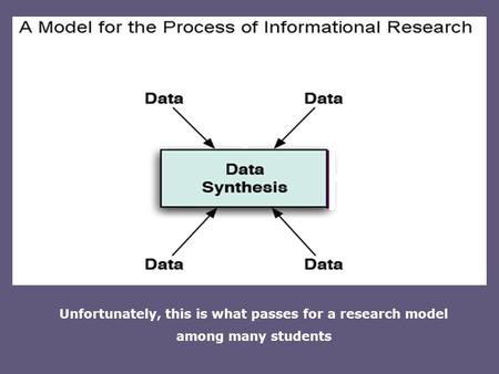 Unfortunately, this is what passes for a research model among many students.