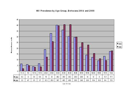 Trends in age-specific HIV prevalence rate among antenatal women 1992-2009, Botswana sentinel surveillance.