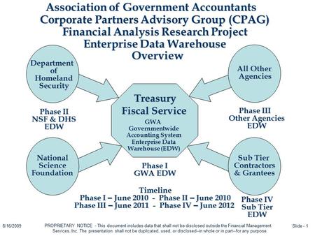 PROPRIETARY NOTICE - This document includes data that shall not be disclosed outside the Financial Management Services, Inc. The presentation shall not.