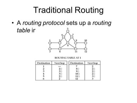 Traditional Routing A routing protocol sets up a routing table in routers A node makes a local choice depending on global topology.